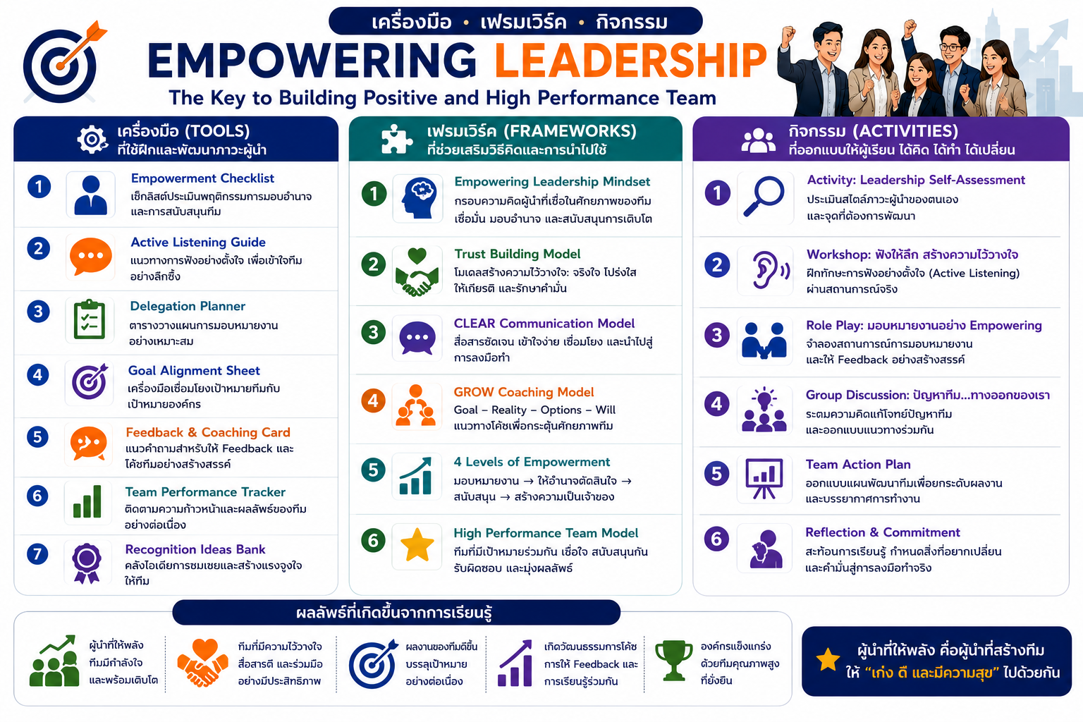 หลักสูตรอบรม Empowering Leadership พัฒนาภาวะผู้นำแบบให้พลัง สร้างทีมเชิงบวก และยกระดับทีมสู่ High Performance Team