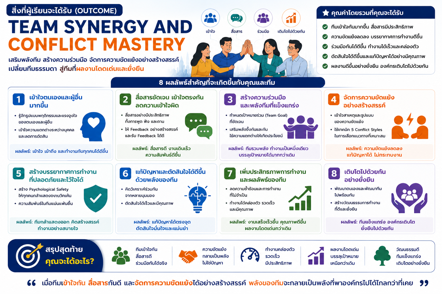 หลักสูตรอบรม Team Synergy and Conflict Mastery สำหรับพัฒนาการทำงานเป็นทีม การสื่อสารในทีม การจัดการความขัดแย้ง และสร้างความร่วมมืออย่างมืออาชีพ