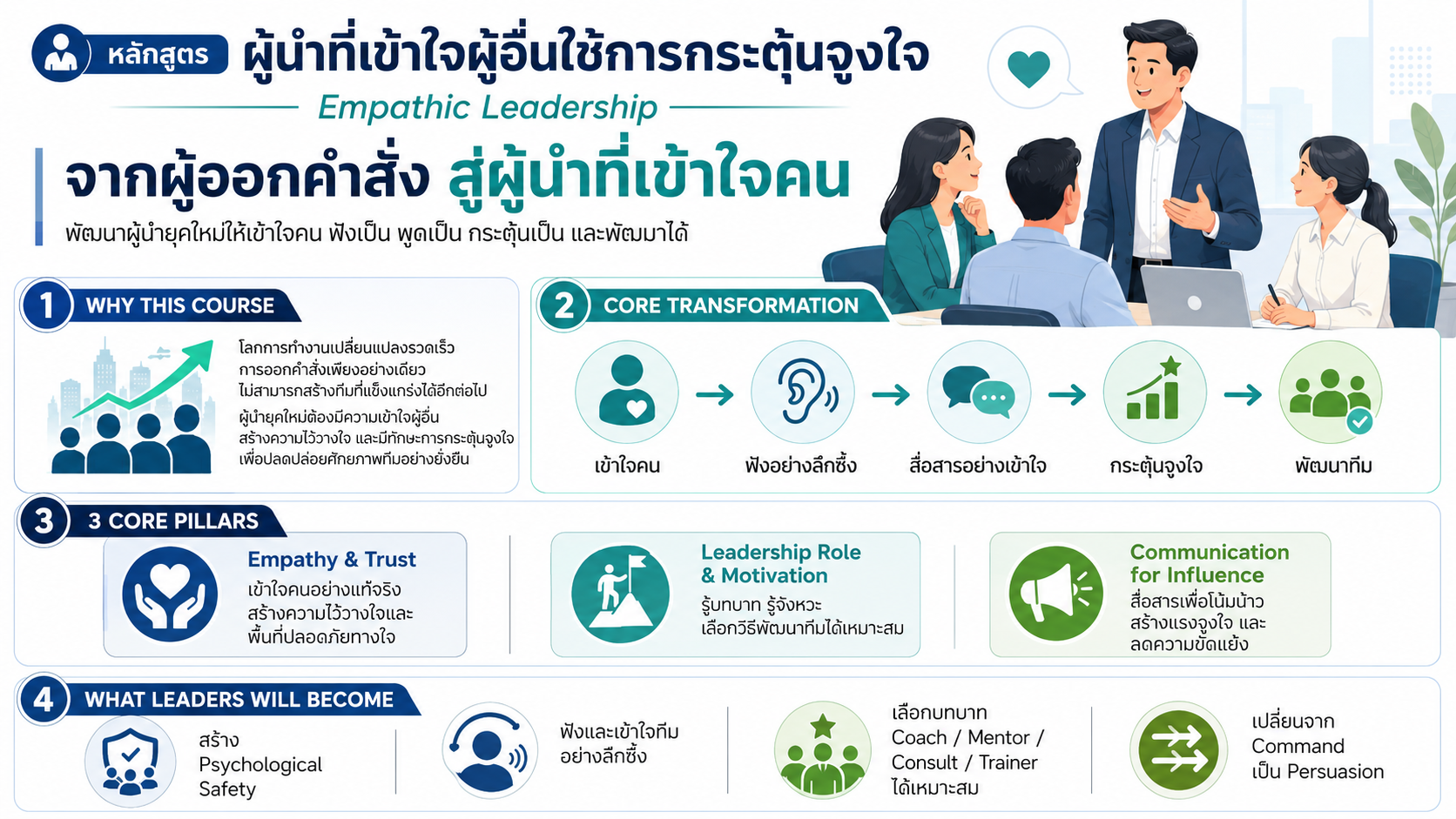 หลักสูตรอบรม Empathic Leadership พัฒนาผู้นำให้เข้าใจคน ฟังเชิงลึก สื่อสารอย่างเห็นอกเห็นใจ และสร้างแรงจูงใจทีม