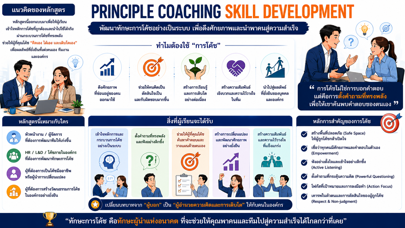 หลักสูตรอบรม Principle Coaching Skill Development พัฒนาทักษะการโค้ชทีมงานด้วย Powerful Questioning, Deep Listening, Feedback และ GROW Model