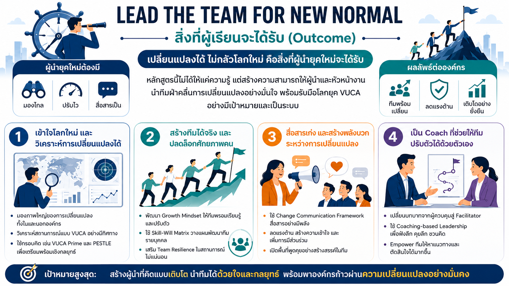 หลักสูตรอบรม Lead the Team for New Normal พัฒนาผู้นำให้พร้อมรับมือการเปลี่ยนแปลงด้วย Growth Mindset, Agility, Resilience และ Coaching-based Leadership