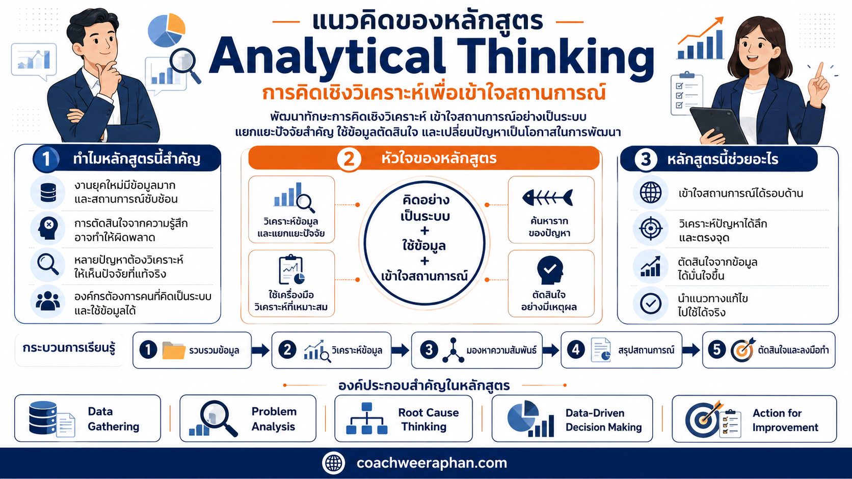 หลักสูตรอบรม Analytical Thinking for Understanding Situation พัฒนาทักษะการคิดเชิงวิเคราะห์ วิเคราะห์สถานการณ์ ใช้ข้อมูลตัดสินใจ ค้นหาสาเหตุของปัญหา และนำไปใช้จริงในการทำงาน