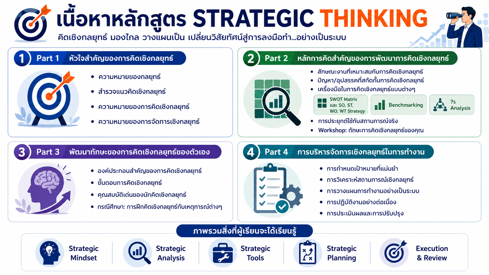 “หลักสูตรอบรม Strategic Thinking พัฒนาทักษะการคิดเชิงกลยุทธ์ การวิเคราะห์สถานการณ์ การวางแผน และการตัดสินใจ เพื่อเพิ่มประสิทธิภาพการทำงานและการบริหารองค์กร”
