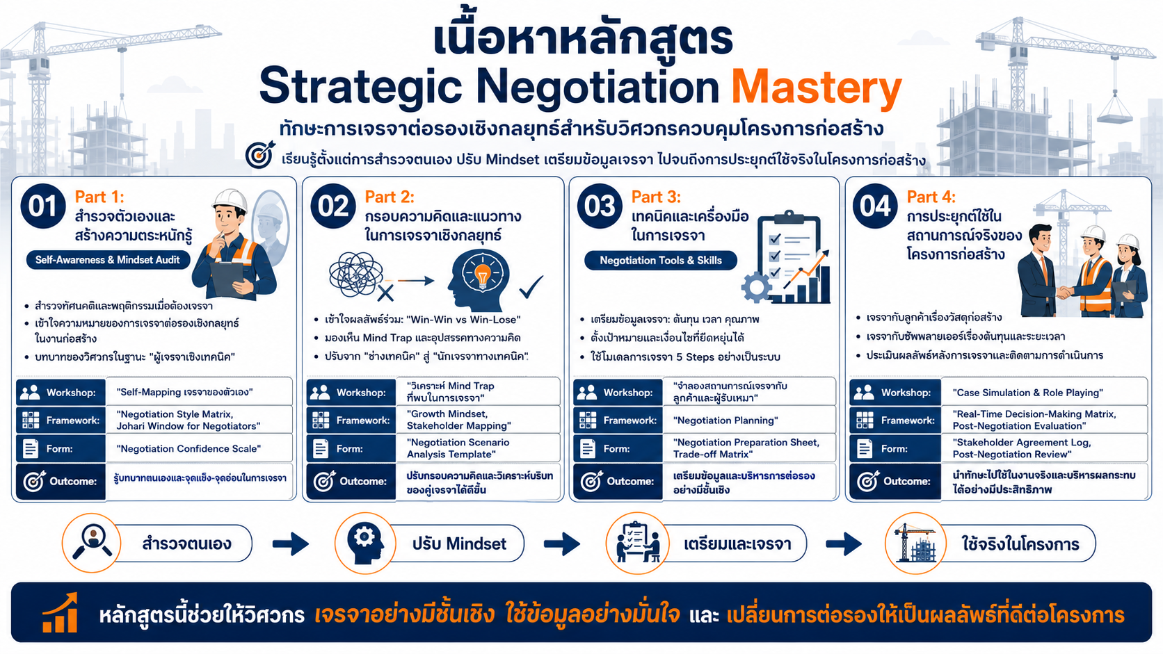 หลักสูตรอบรม High Performance Leadership for Supervisors and Managers พัฒนาภาวะผู้นำ การสื่อสาร การจูงใจทีม และการสร้างทีมประสิทธิภาพสูง