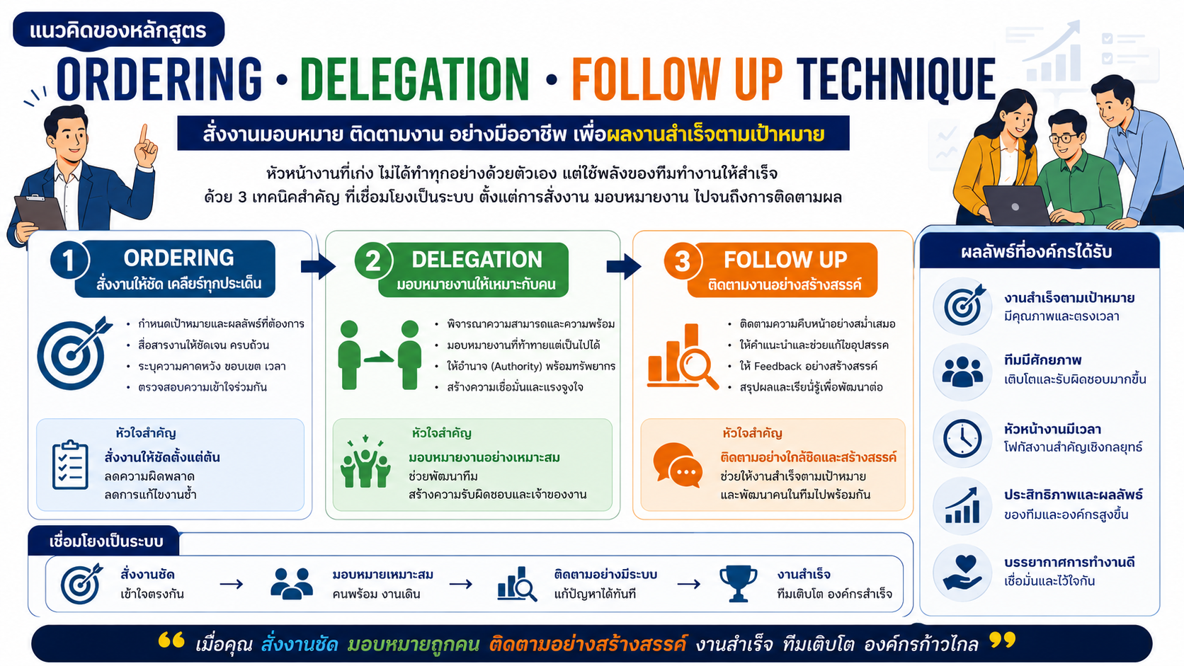 หลักสูตรอบรม Ordering Delegation Follow Up Technique พัฒนาทักษะการสั่งงาน มอบหมายงาน และติดตามงานอย่างเป็นระบบสำหรับหัวหน้างาน