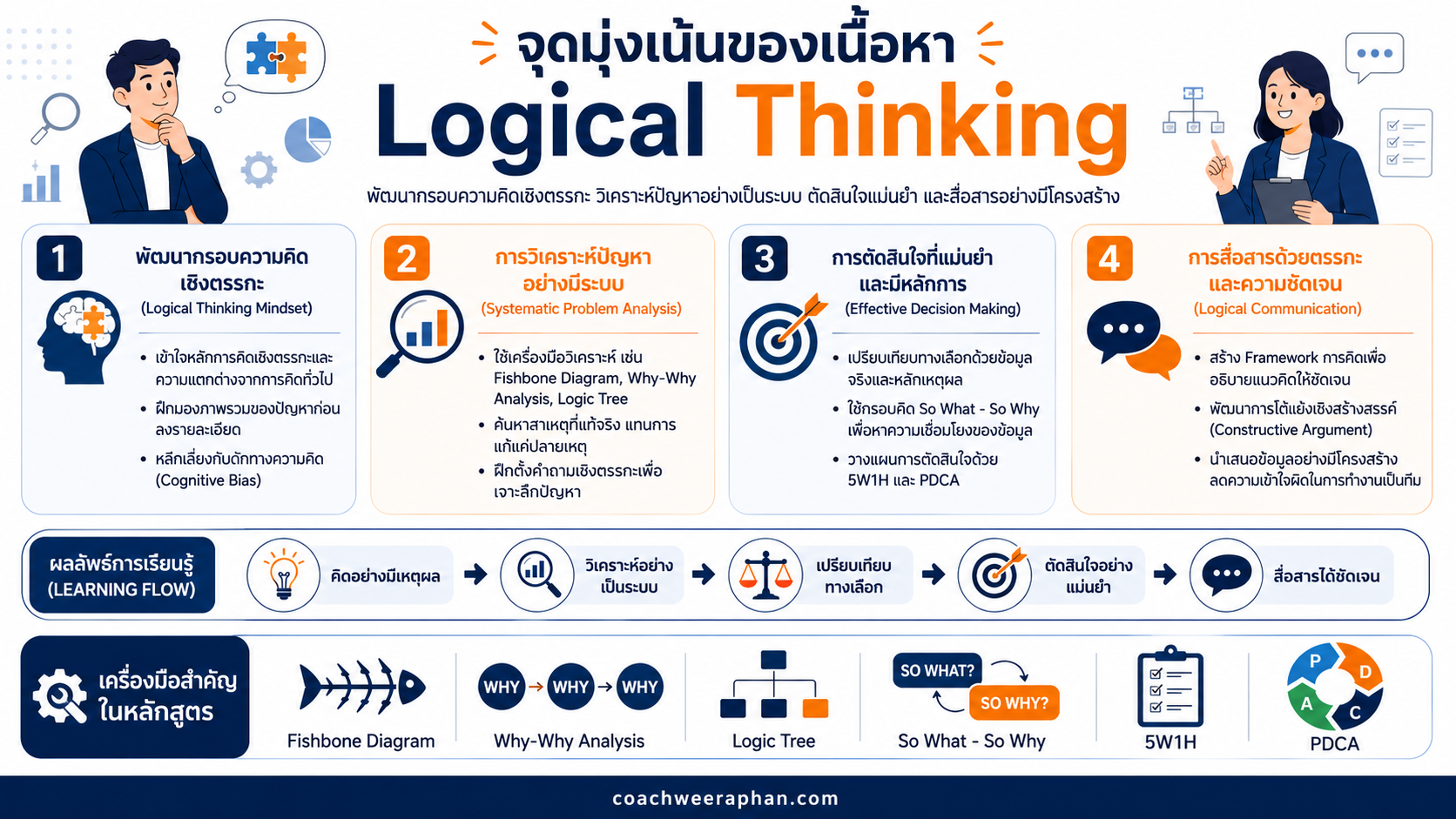 หลักสูตรอบรม Logical Thinking พัฒนาทักษะการคิดเชิงตรรกะ คิดอย่างเป็นระบบ วิเคราะห์ปัญหา ตัดสินใจด้วยเหตุผล และสื่อสารอย่างชัดเจน