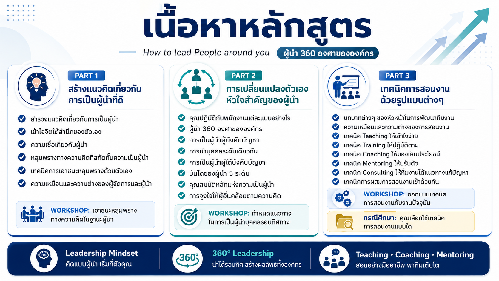 หลักสูตรอบรม How to Lead People Around You พัฒนาภาวะผู้นำ 360 องศา เพื่อบริหารคนรอบทิศทาง สื่อสาร จูงใจ และพัฒนาทีม