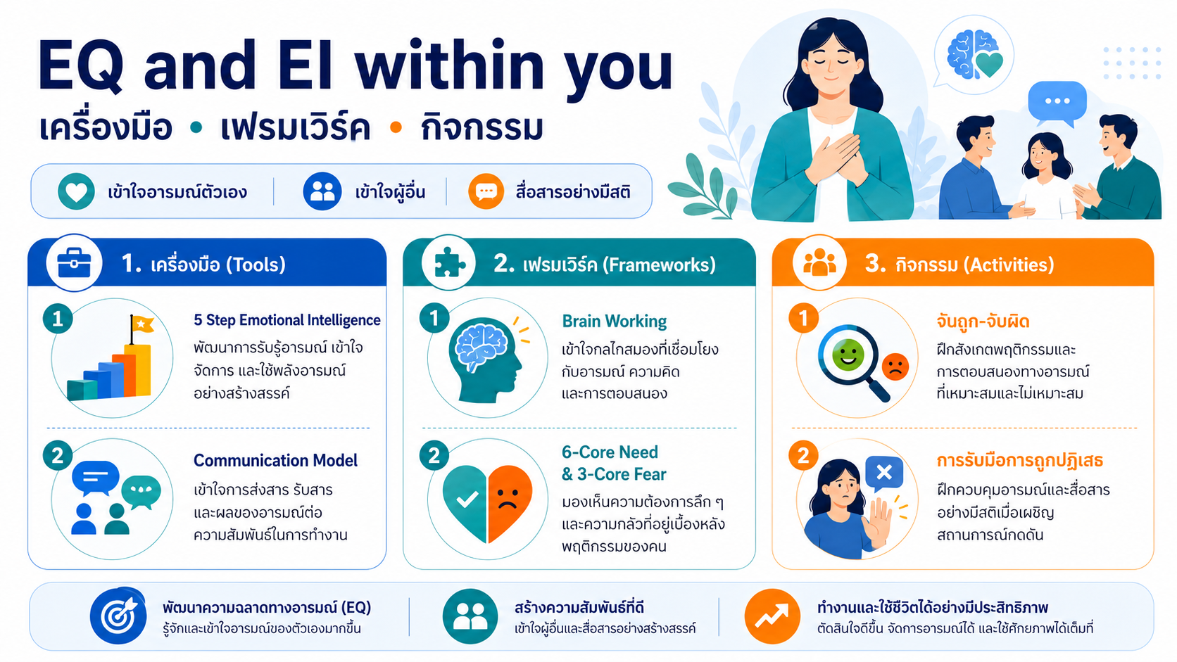 หลักสูตรอบรม EQ and EI within you พัฒนาความฉลาดทางอารมณ์ เข้าใจอารมณ์ตนเอง จัดการอารมณ์ และสื่อสารกับผู้อื่นได้ดีขึ้น