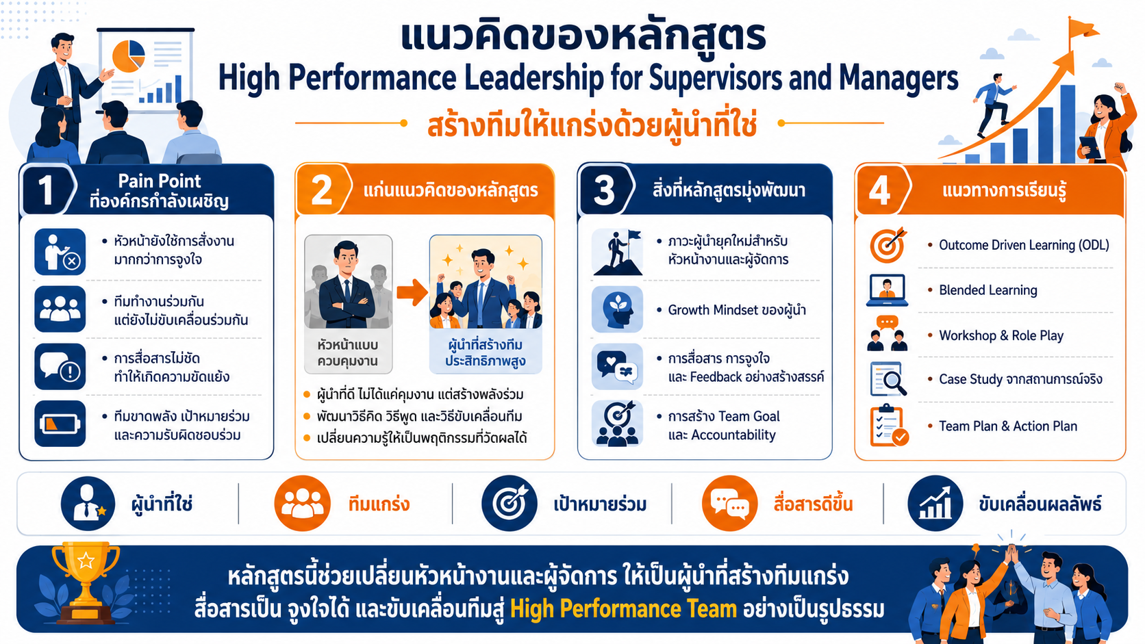 หลักสูตรอบรม High Performance Leadership for Supervisors and Managers พัฒนาภาวะผู้นำ การสื่อสาร Feedback และการสร้างทีมประสิทธิภาพสูง