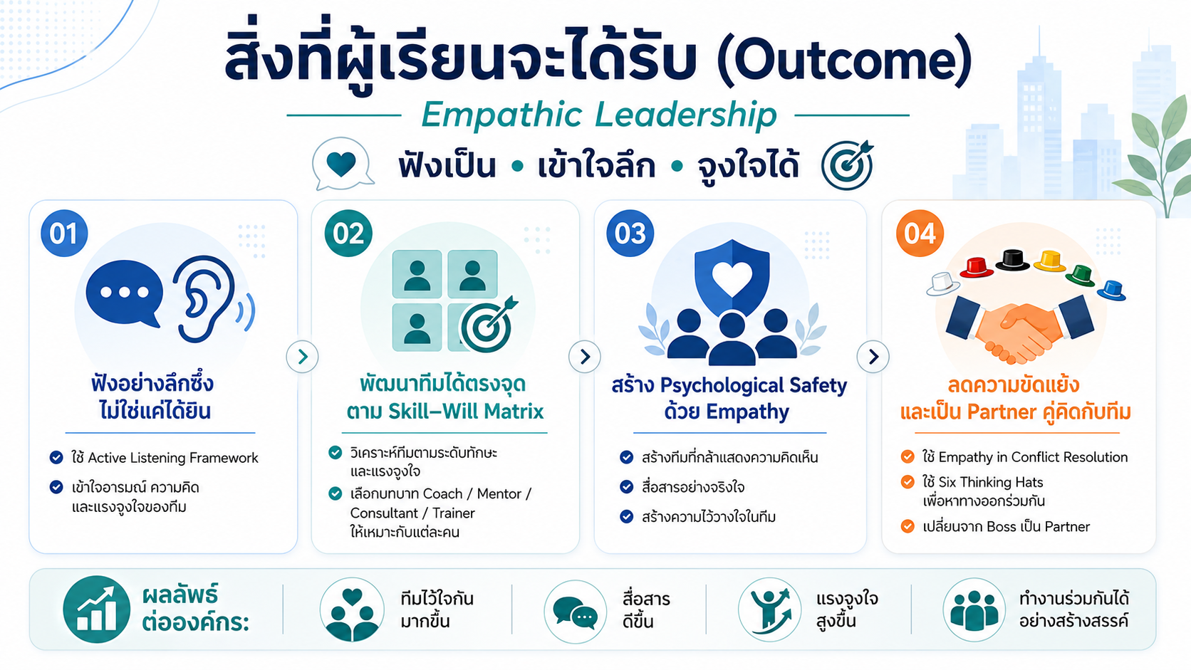 หลักสูตรอบรม Empathic Leadership พัฒนาผู้นำให้เข้าใจคน ฟังเชิงลึก สื่อสารอย่างเห็นอกเห็นใจ และสร้างแรงจูงใจทีม