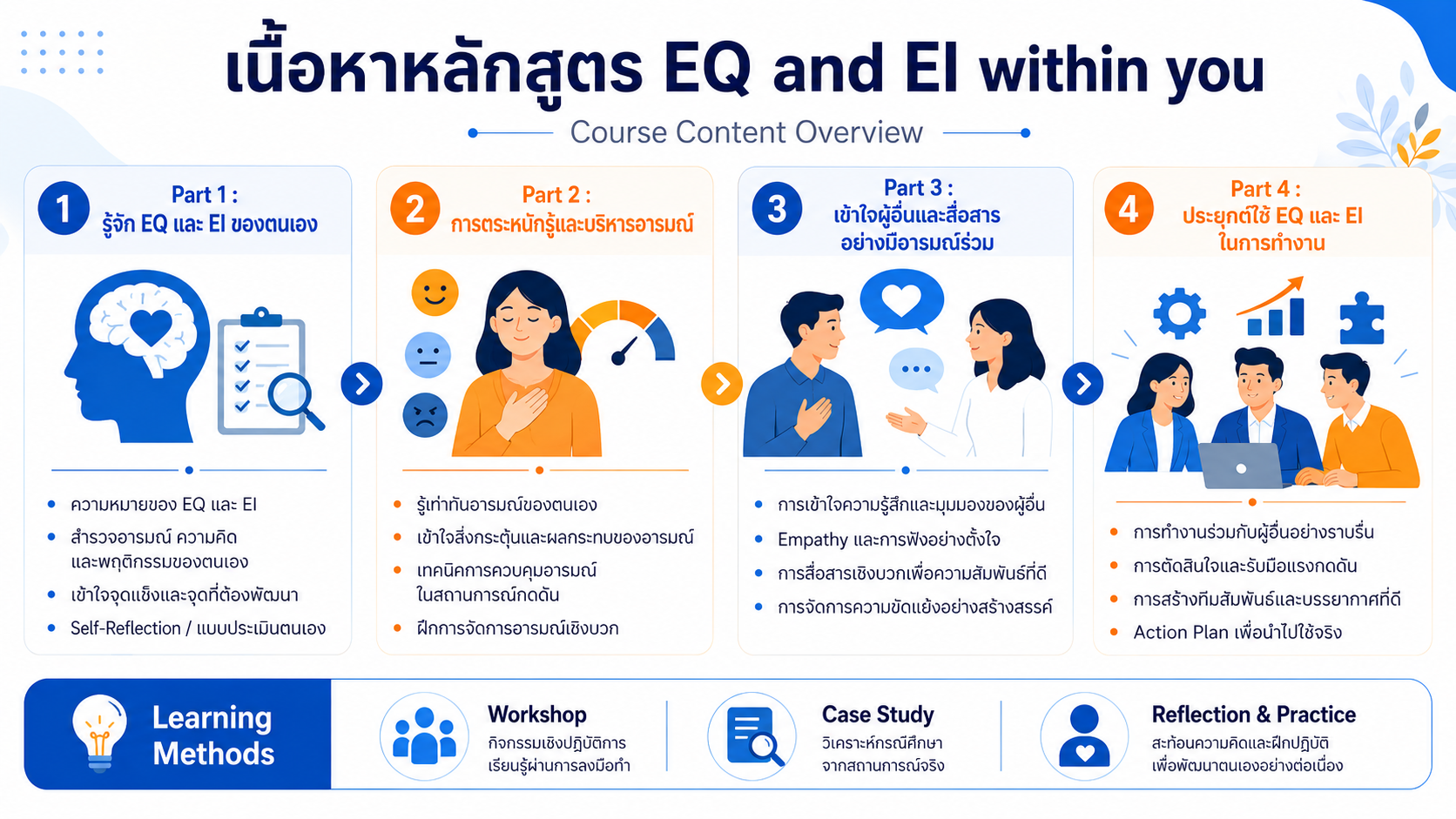 หลักสูตรอบรม EQ and EI within you พัฒนาความฉลาดทางอารมณ์ เข้าใจอารมณ์ตนเอง จัดการอารมณ์ และสื่อสารกับผู้อื่นได้ดีขึ้น