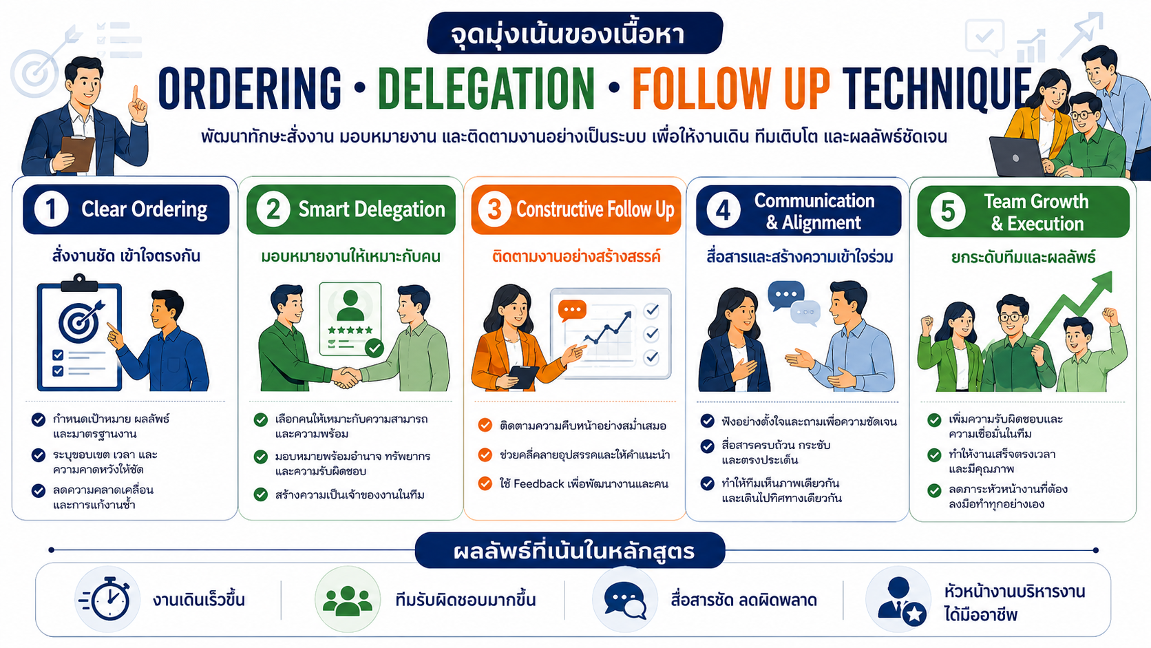 หลักสูตรอบรม Ordering Delegation Follow Up Technique พัฒนาทักษะการสั่งงาน มอบหมายงาน และติดตามงานอย่างเป็นระบบสำหรับหัวหน้างาน