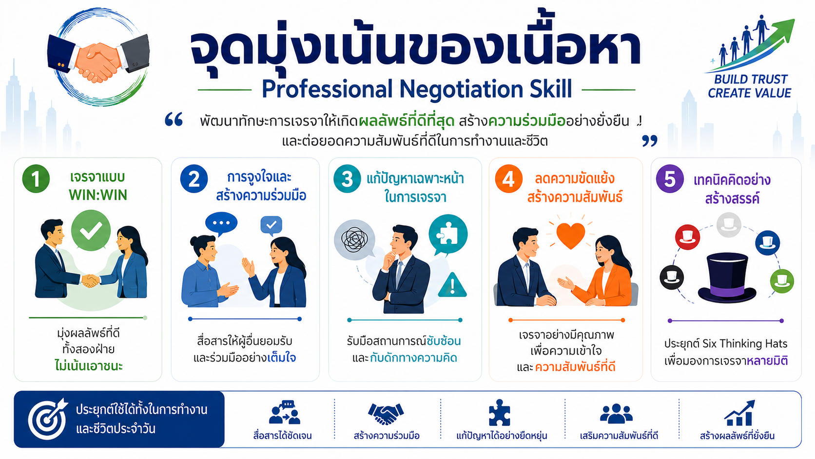 หลักสูตรอบรม Professional Negotiation Skill พัฒนาทักษะการเจรจาต่อรองแบบ WIN-WIN เพื่อสร้างความร่วมมือ ลดความขัดแย้ง และสร้างผลลัพธ์ร่วมกัน