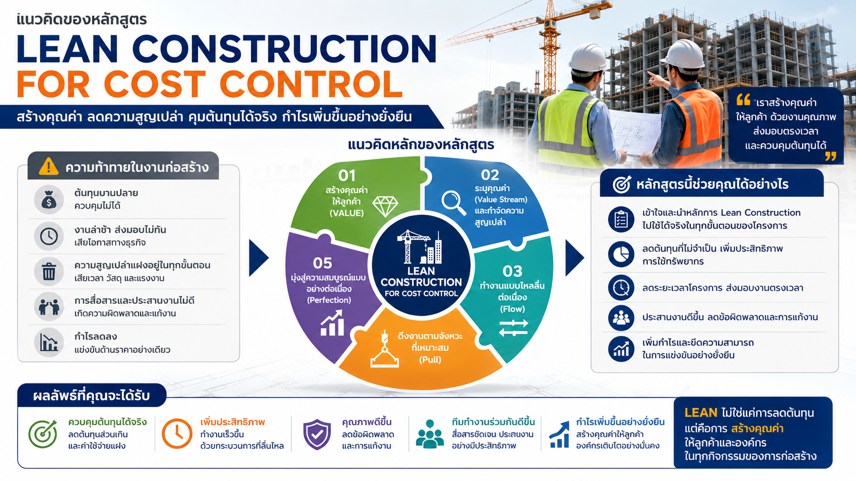 หลักสูตรอบรม Lean Construction for Cost Control สำหรับลดต้นทุนก่อสร้าง ควบคุม Cost Leak ลด Waste ลด Rework และเพิ่มประสิทธิภาพหน้างานด้วยเครื่องมือ Lean Construction