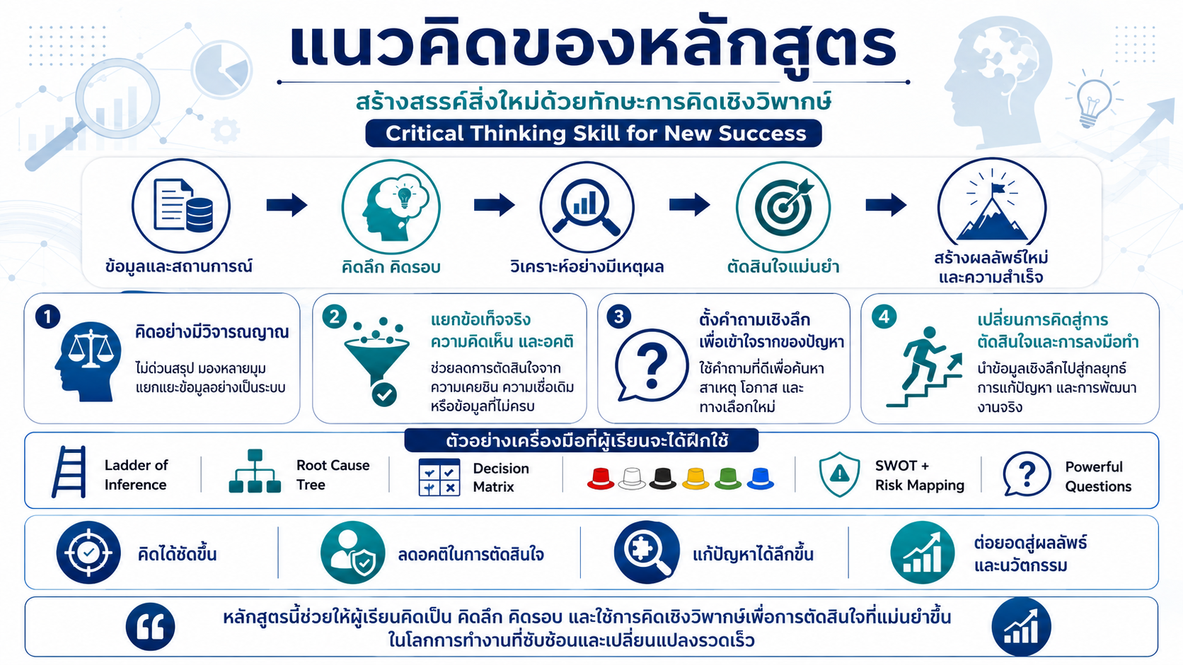 หลักสูตรอบรม Critical Thinking Skill for New Success พัฒนาทักษะการคิดเชิงวิพากษ์ วิเคราะห์ข้อมูล ลดอคติ ตัดสินใจ และแก้ปัญหาอย่างเป็นระบบ