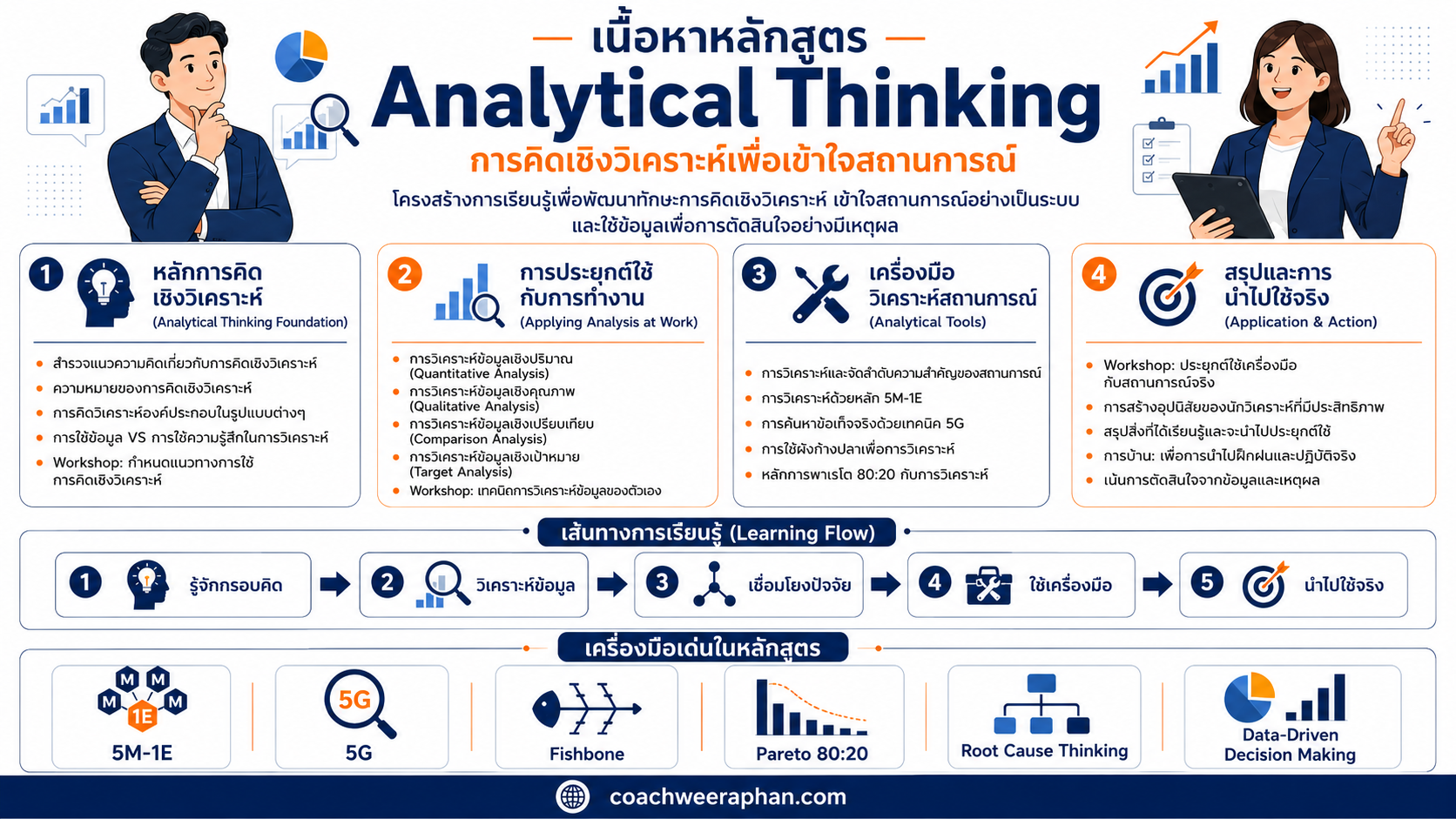 หลักสูตรอบรม Analytical Thinking for Understanding Situation พัฒนาทักษะการคิดเชิงวิเคราะห์ วิเคราะห์สถานการณ์ ใช้ข้อมูลตัดสินใจ ค้นหาสาเหตุของปัญหา และนำไปใช้จริงในการทำงาน