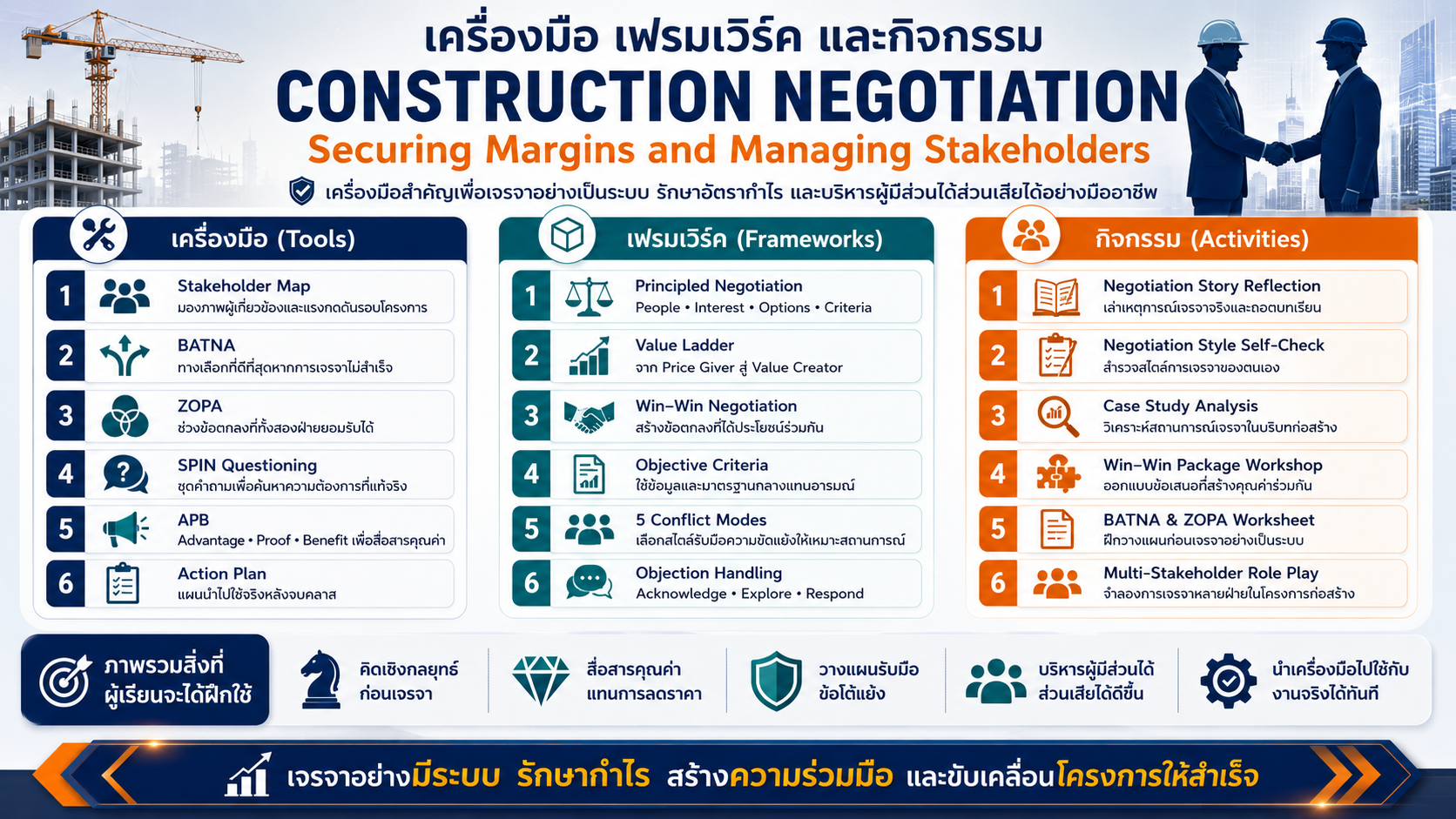 หลักสูตรอบรม Construction Negotiation สำหรับพัฒนาทักษะการเจรจาต่อรองในงานก่อสร้าง การรักษา Margin โครงการ และการบริหาร Stakeholders อย่างมืออาชีพ