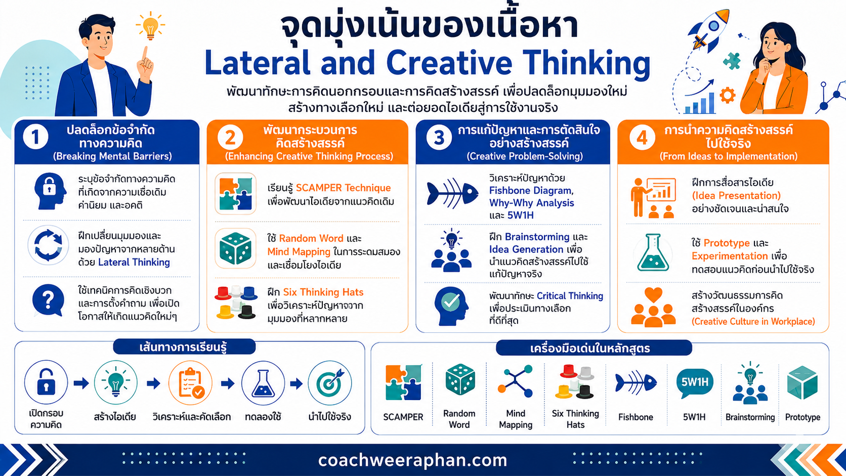 หลักสูตรอบรม Lateral and Creative Thinking พัฒนาทักษะการคิดนอกกรอบ การคิดสร้างสรรค์ การแก้ปัญหาเชิงสร้างสรรค์ และการนำไอเดียไปใช้จริงในการทำงาน
