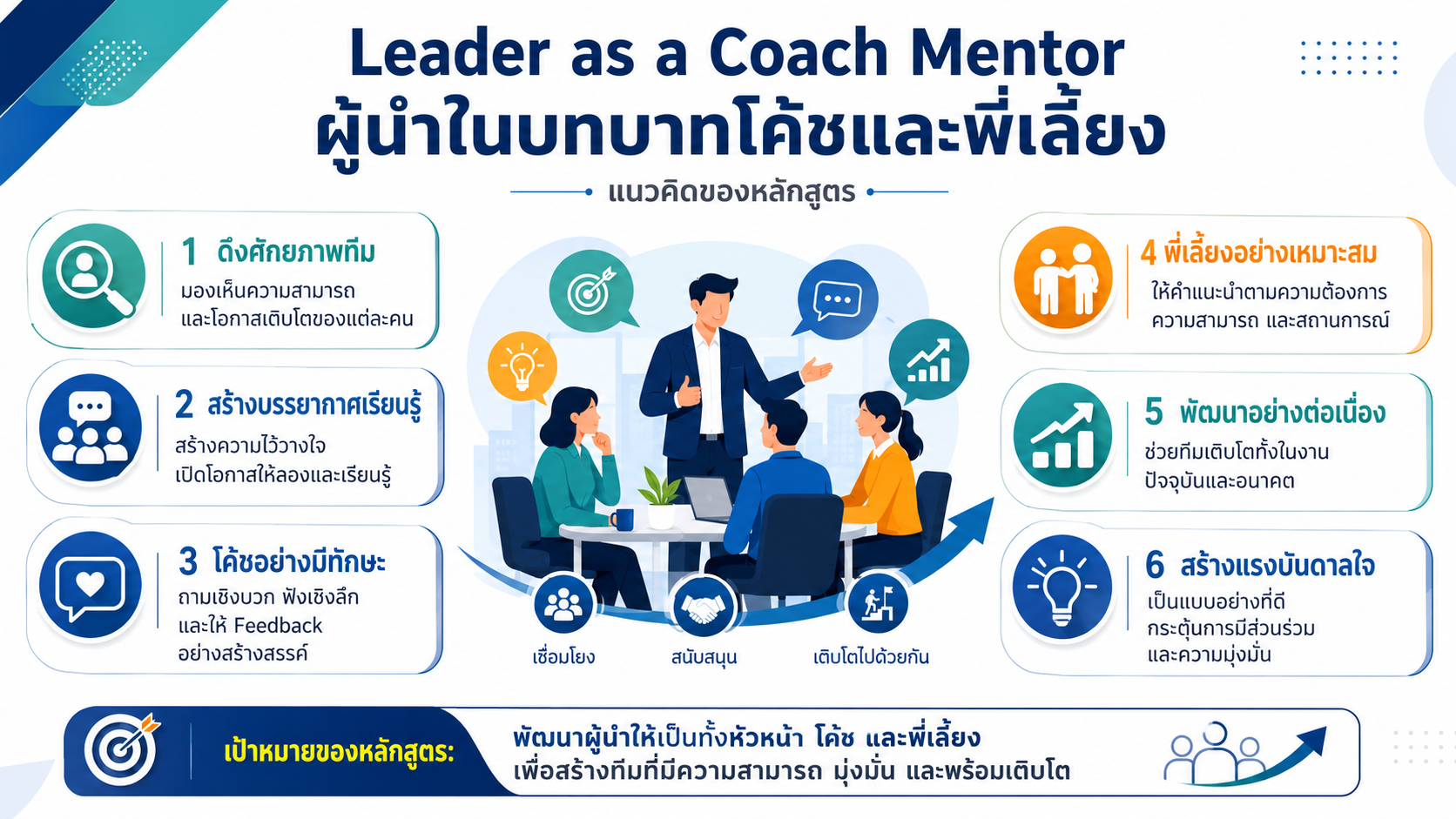 หลักสูตรอบรม Leader as a Coach Mentor พัฒนาผู้นำให้เป็นโค้ชและพี่เลี้ยง เพื่อดึงศักยภาพทีม สร้างแรงจูงใจ และพัฒนาคนอย่างยั่งยืน
