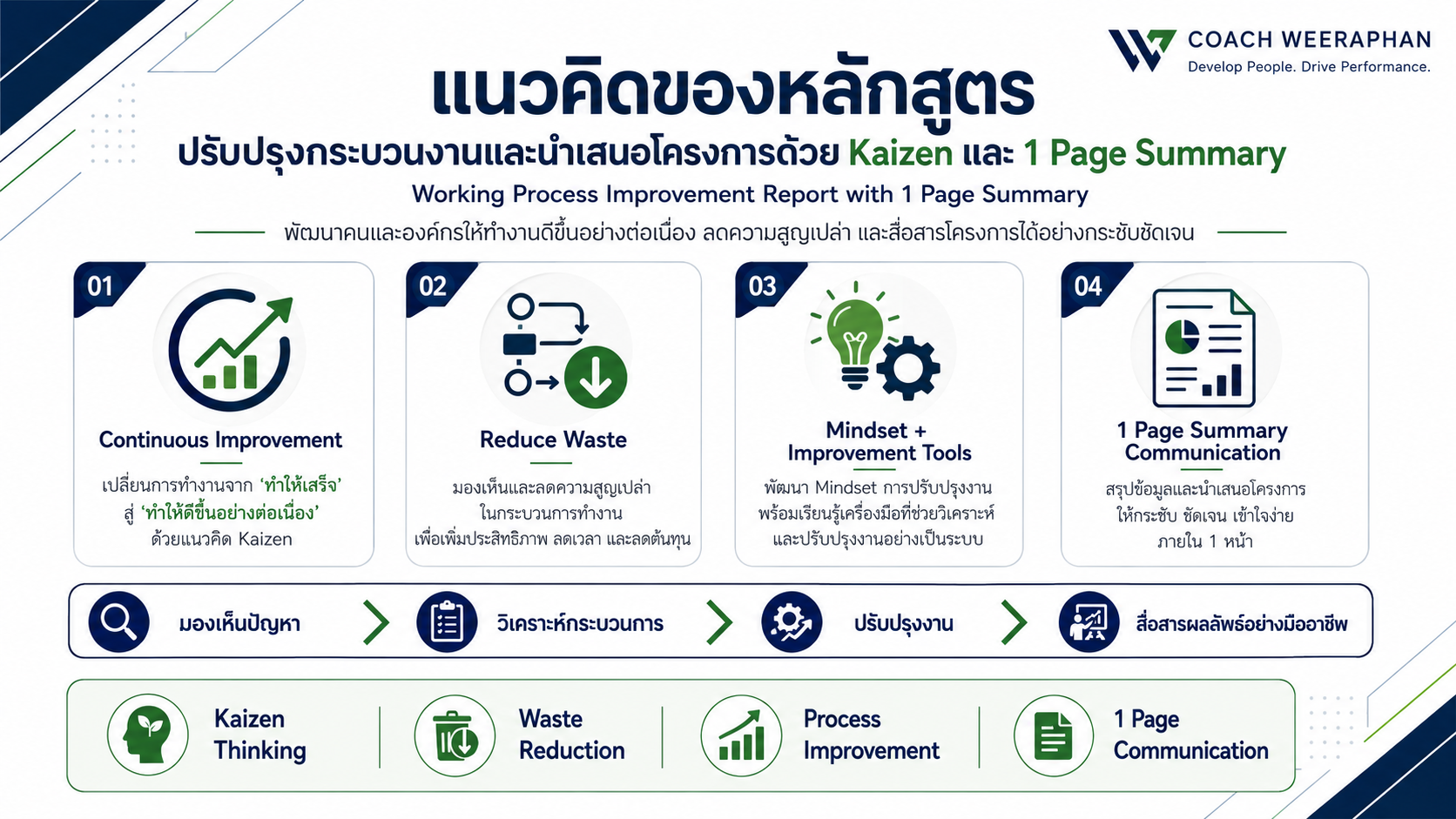 หลักสูตรอบรม Working Process Improvement Report with 1 Page Summary พัฒนาทักษะปรับปรุงกระบวนงานด้วย Kaizen ลดความสูญเปล่า และสรุปรายงานแบบ 1 หน้า