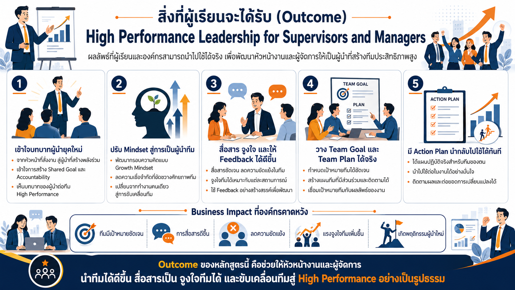 หลักสูตรอบรม High Performance Leadership for Supervisors and Managers พัฒนาภาวะผู้นำ การสื่อสาร Feedback และการสร้างทีมประสิทธิภาพสูง