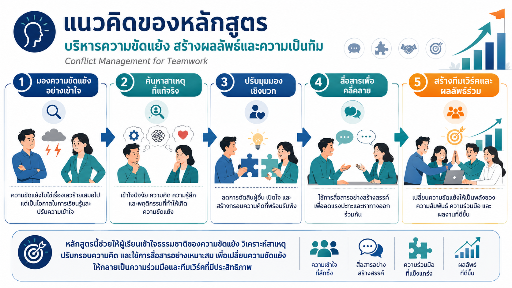 สิ่งที่ผู้เรียนจะได้รับ (Outcome) Empathy Communication for Work Relation