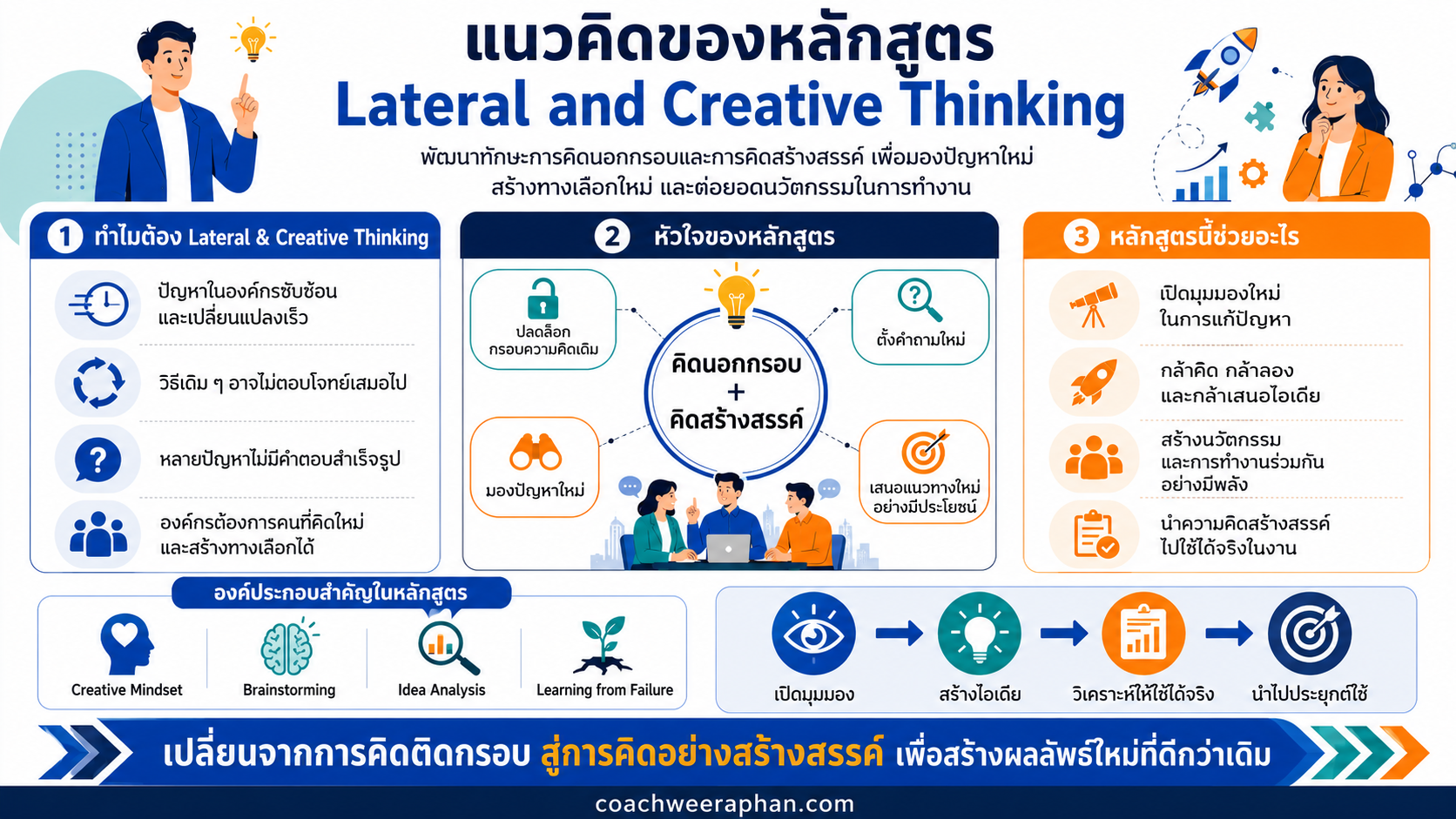 หลักสูตรอบรม Lateral and Creative Thinking พัฒนาทักษะการคิดนอกกรอบ การคิดสร้างสรรค์ การแก้ปัญหาเชิงสร้างสรรค์ และการนำไอเดียไปใช้จริงในการทำงาน